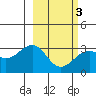 Sand Bay tide chart for Wednesday, March 3, 2021