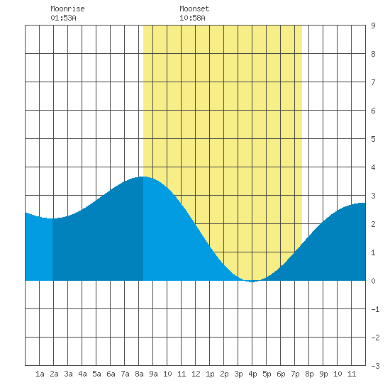 Sand Bay tide chart for Thursday, March 4, 2021