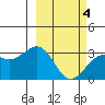 Sand Bay tide chart for Thursday, March 4, 2021