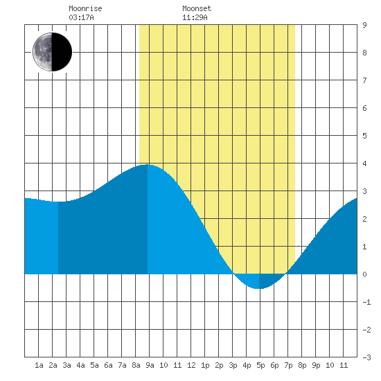 Sand Bay tide chart for Friday, March 5, 2021