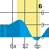 Sand Bay tide chart for Saturday, March 6, 2021
