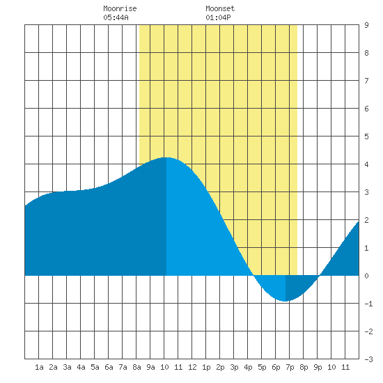 Sand Bay tide chart for Sunday, March 7, 2021