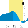 Sand Bay tide chart for Monday, March 8, 2021