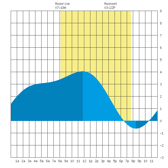 Sand Bay tide chart for Tuesday, March 9, 2021