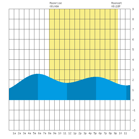 Sand Bay tide chart for Saturday, April 10, 2021