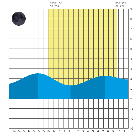 Sand Bay tide chart for Sunday, April 11, 2021