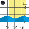 Sand Bay tide chart for Sunday, April 11, 2021
