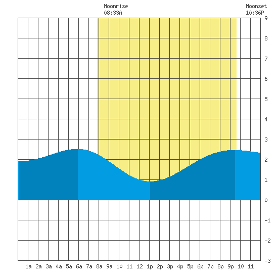 Sand Bay tide chart for Monday, April 12, 2021