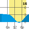 Sand Bay tide chart for Friday, April 16, 2021