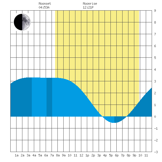 Sand Bay tide chart for Monday, April 19, 2021