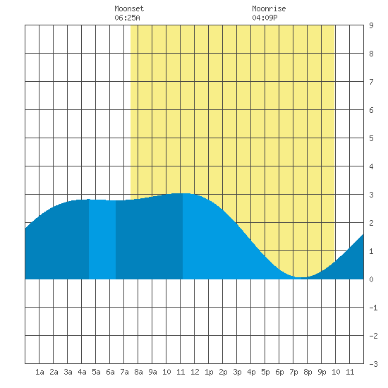 Sand Bay tide chart for Thursday, April 22, 2021