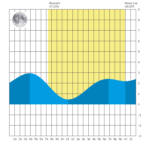 Sand Bay tide chart for Monday, April 26, 2021