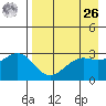 Sand Bay tide chart for Monday, April 26, 2021