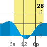 Sand Bay tide chart for Wednesday, April 28, 2021