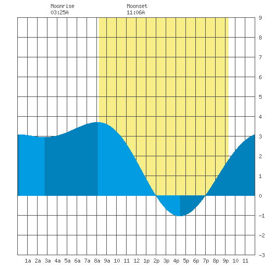Sand Bay tide chart for Friday, April 2, 2021