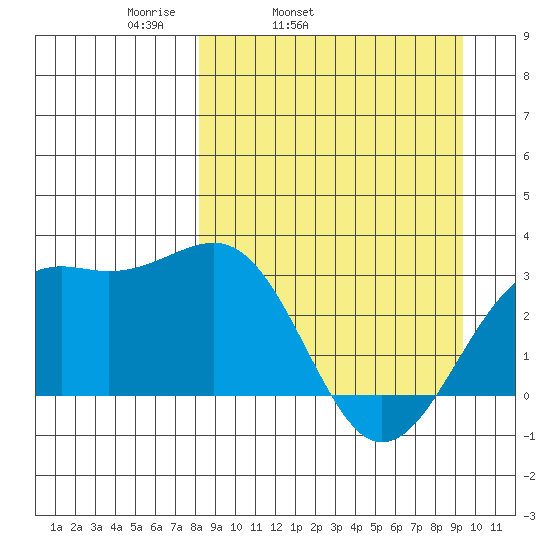Sand Bay tide chart for Saturday, April 3, 2021