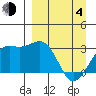 Sand Bay tide chart for Sunday, April 4, 2021