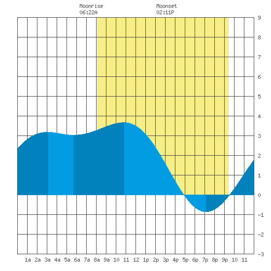 Sand Bay tide chart for Monday, April 5, 2021