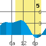 Sand Bay tide chart for Monday, April 5, 2021