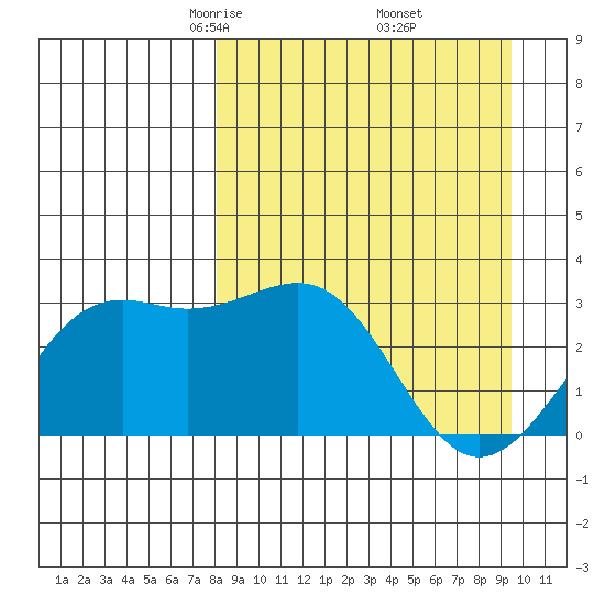Sand Bay tide chart for Tuesday, April 6, 2021