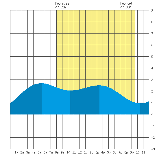 Sand Bay tide chart for Friday, April 9, 2021