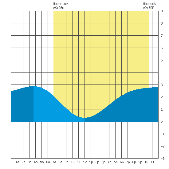 Sand Bay tide chart for Monday, May 10, 2021