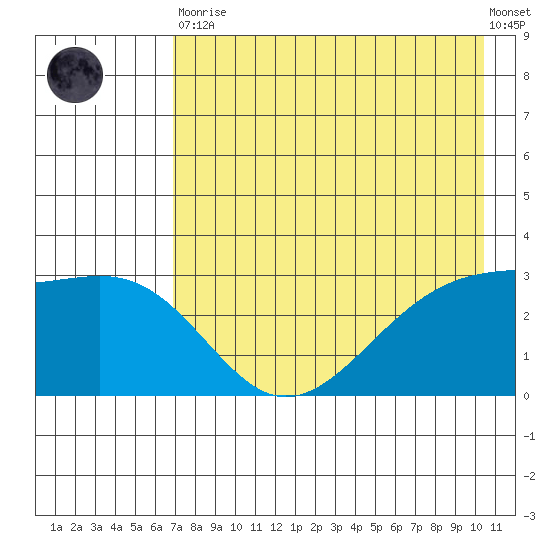 Sand Bay tide chart for Tuesday, May 11, 2021