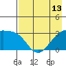 Sand Bay tide chart for Thursday, May 13, 2021