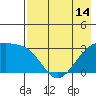 Sand Bay tide chart for Friday, May 14, 2021