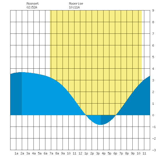 Sand Bay tide chart for Sunday, May 16, 2021