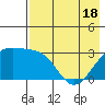 Sand Bay tide chart for Tuesday, May 18, 2021