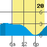 Sand Bay tide chart for Thursday, May 20, 2021