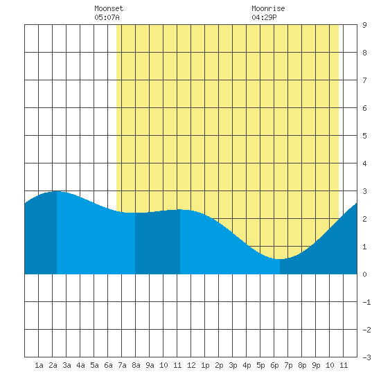 Sand Bay tide chart for Friday, May 21, 2021