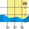 Sand Bay tide chart for Saturday, May 22, 2021
