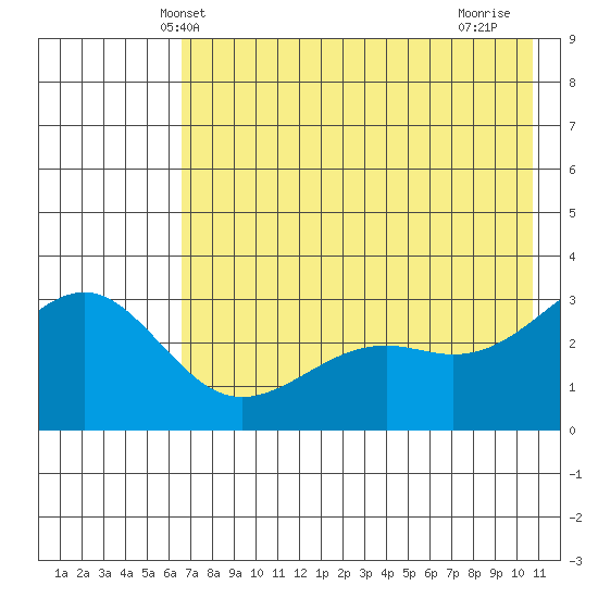 Sand Bay tide chart for Sunday, May 23, 2021