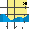 Sand Bay tide chart for Sunday, May 23, 2021