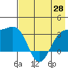 Sand Bay tide chart for Friday, May 28, 2021