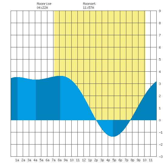 Sand Bay tide chart for Sunday, May 2, 2021
