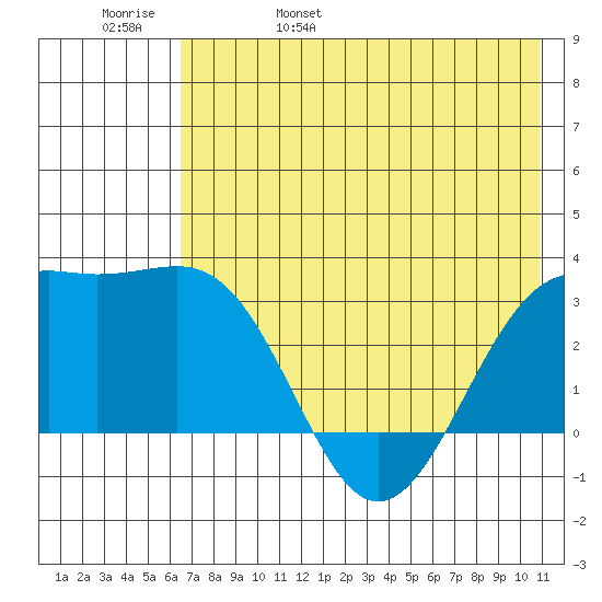 Sand Bay tide chart for Sunday, May 30, 2021