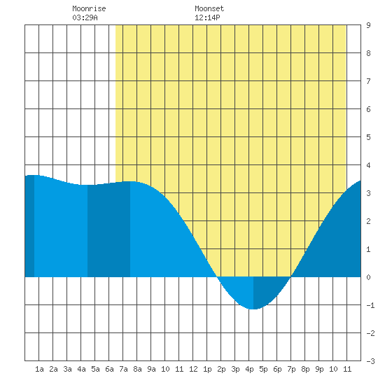 Sand Bay tide chart for Monday, May 31, 2021