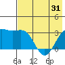 Sand Bay tide chart for Monday, May 31, 2021