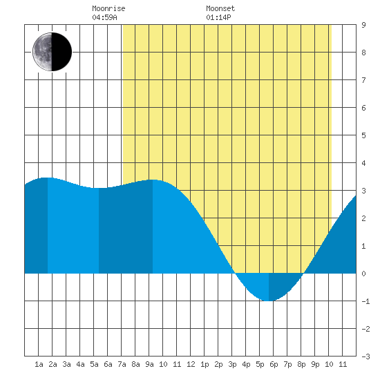 Sand Bay tide chart for Monday, May 3, 2021