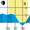 Sand Bay tide chart for Monday, May 3, 2021