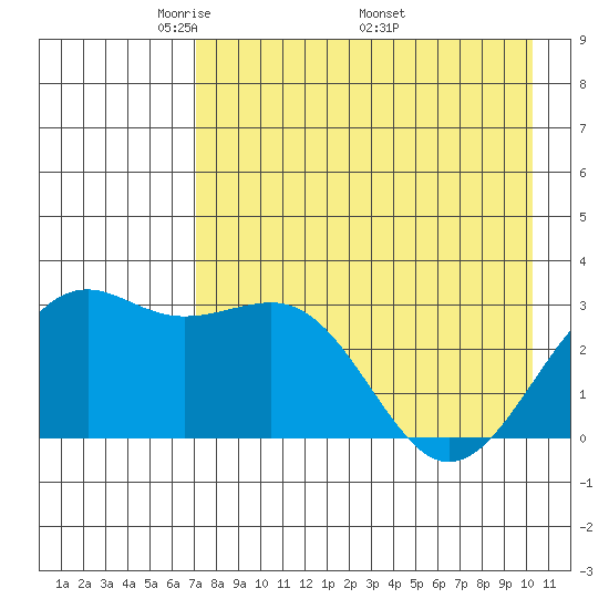 Sand Bay tide chart for Tuesday, May 4, 2021