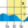 Sand Bay tide chart for Wednesday, May 5, 2021