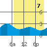 Sand Bay tide chart for Friday, May 7, 2021