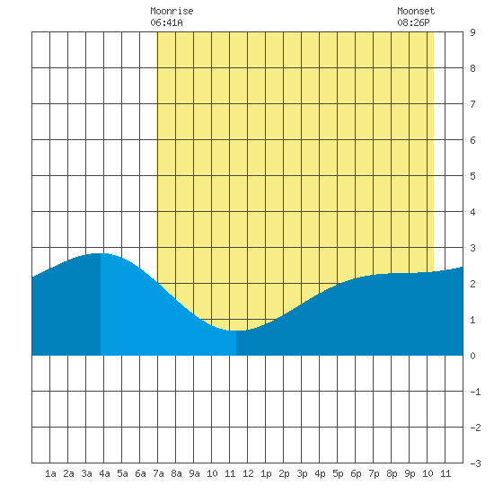 Sand Bay tide chart for Sunday, May 9, 2021