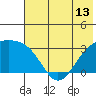 Sand Bay tide chart for Sunday, June 13, 2021