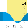 Sand Bay tide chart for Monday, June 14, 2021