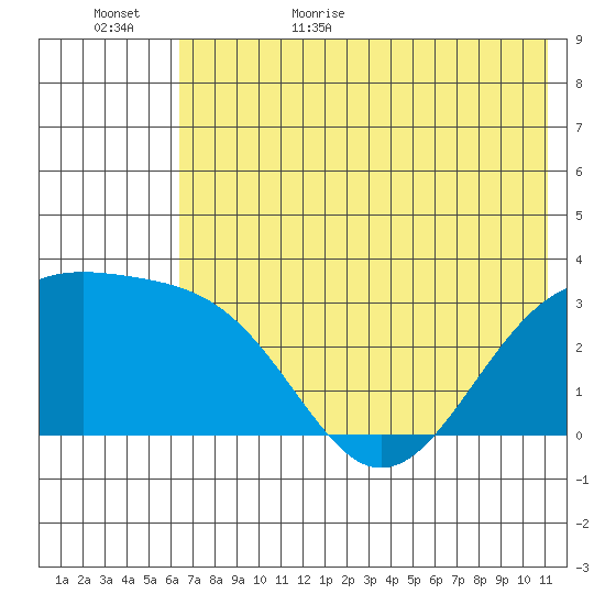 Sand Bay tide chart for Tuesday, June 15, 2021